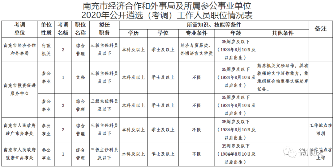 2020年南充公务员排名_阆中市2020年公开考调公务员公告(2)