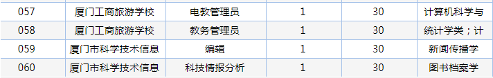 招聘|重磅！厦门事业单位编内招聘！256个岗位拟聘282人