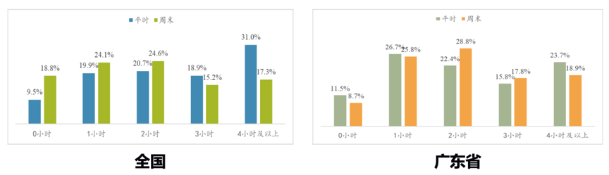 广东|妈妈的“鸡血”娃都记着！超六成广东学生认为妈妈辅导学习最有效