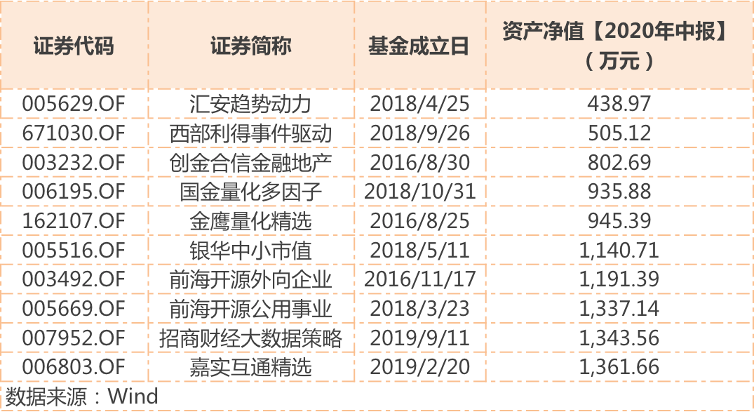 规模|两只基金召开持有人大会失败！“爆款”与迷你基金规模分化巨大，上百只偏股基金“生死线”徘徊