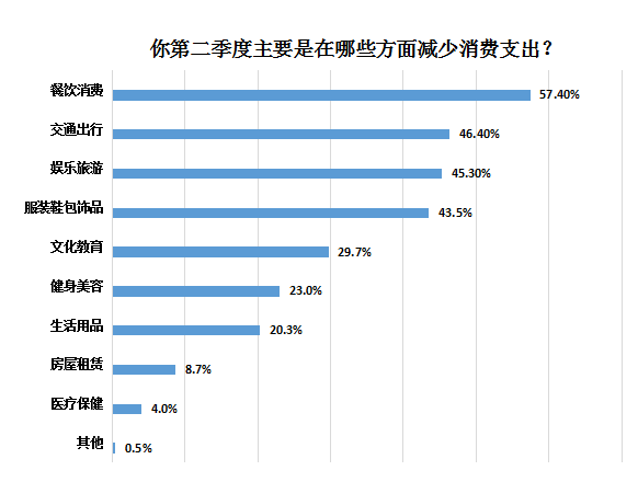 受访者|超七成受访者上半年消费支出同比减少，疫情促使公众储蓄意识增强