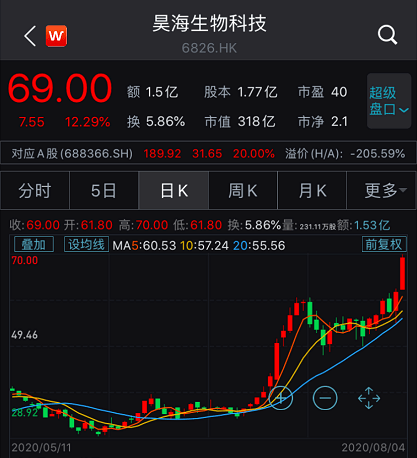 风险|一则大消息引爆，狂拉20%涨停了！公司自己都慌了：估值太高有风险！更有A股比H股贵超2倍