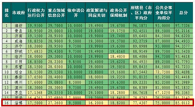 山东潍坊市历年gdp_2017年山东潍坊市人均GDP排名, 一颗有效的 定心丸