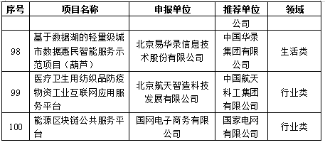 【部委公示】2020年新型信息消费示范项目遴选结果公示