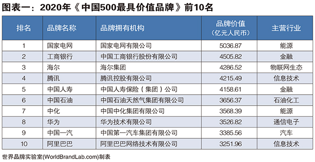 海尔|2020中国500最具价值品牌发布：山东入选44个，海尔排名第三