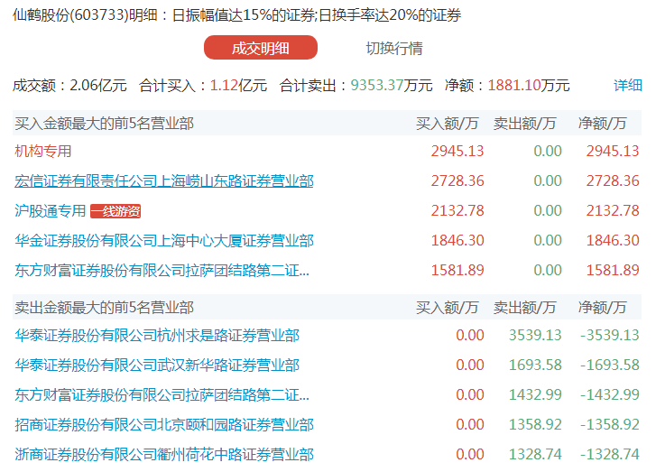 真相|史上罕见！仙鹤股份一天换手率106%，背后真相大曝光！其可转债交易40亿元，主力声东击西？