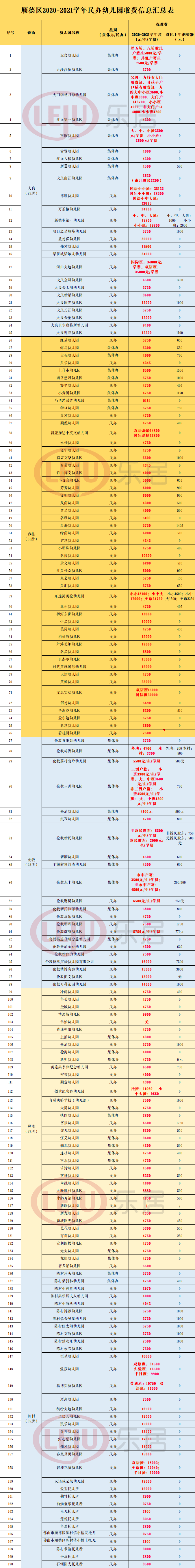 最高11万/年!2020佛山民办幼儿园收费排行!顺德包揽前六名!