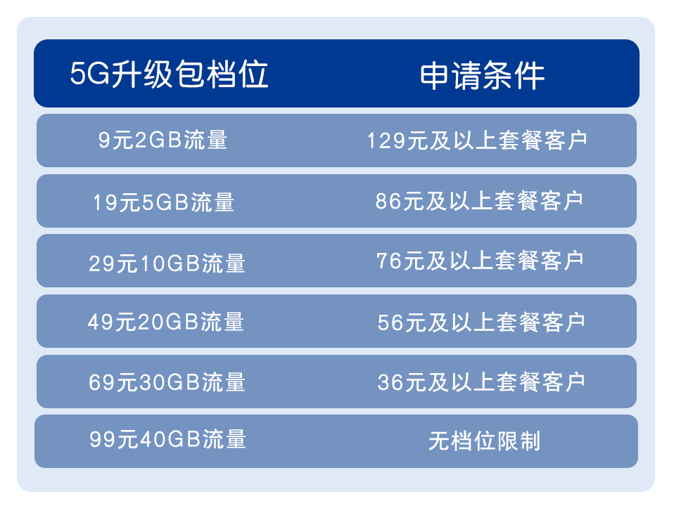 短信订购5g升级包