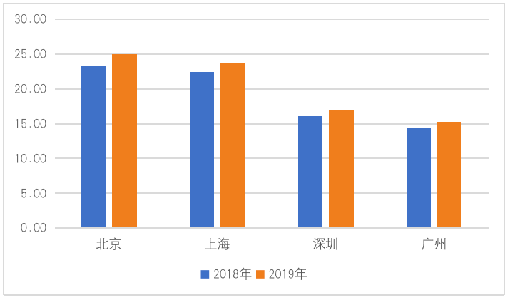 雅安和原平哪个gdp高_今年GDP超三万亿元的城市,除了 上海市 外还将新增 北京市(2)