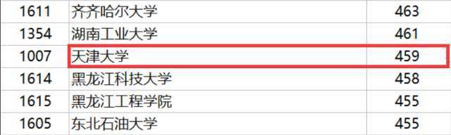 大学|爆冷! 名校录取竟出现断档! 又有人要捡漏上985/211了...