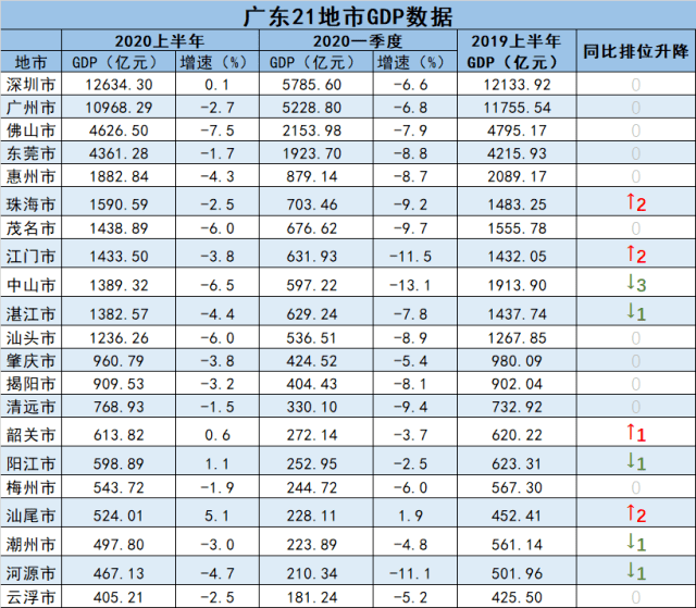 全地市GDP