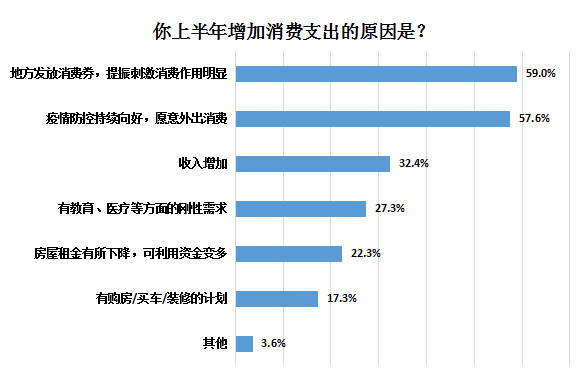 受访者|超七成受访者上半年消费支出同比减少，疫情促使公众储蓄意识增强