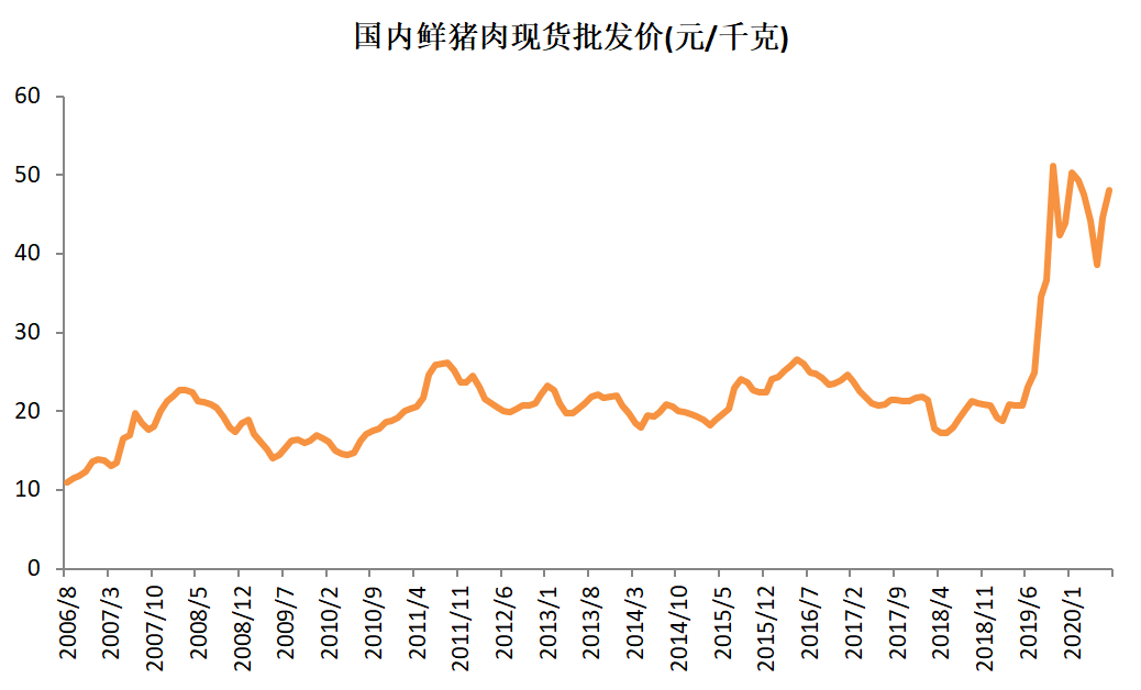 周期|7月生猪价格环比上涨12.16%牧原股份生猪销售收入已达去年同期3.35倍