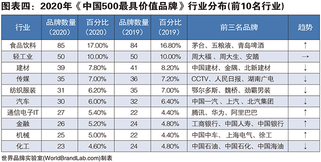 海尔|2020中国500最具价值品牌发布：山东入选44个，海尔排名第三