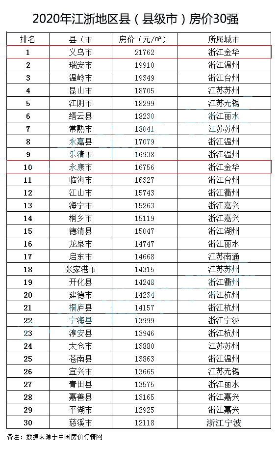 各城市房价排名2020_郑州各区域房价图(2)