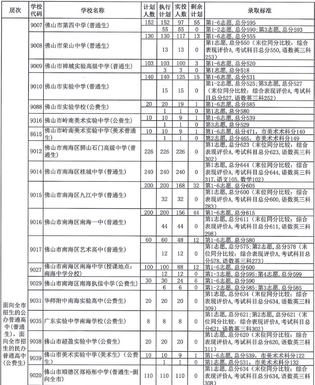 佛山一中录取分数线_佛山一中录取分数线2021_中考佛山一中分数线2019