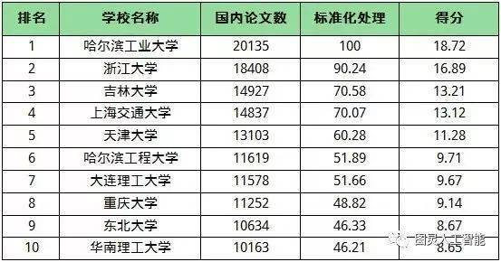 西电专业排名_张伟专业团队(3)