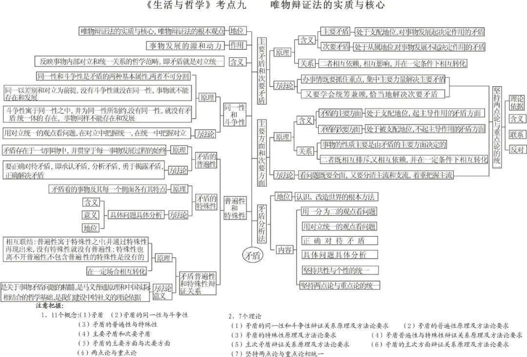 生活与哲学思维导图