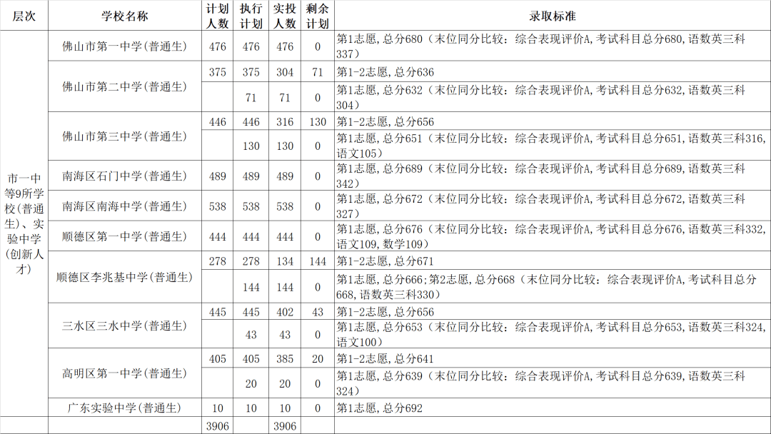 佛山一中录取分数线_中考佛山一中分数线2019_佛山一中录取分数线2021