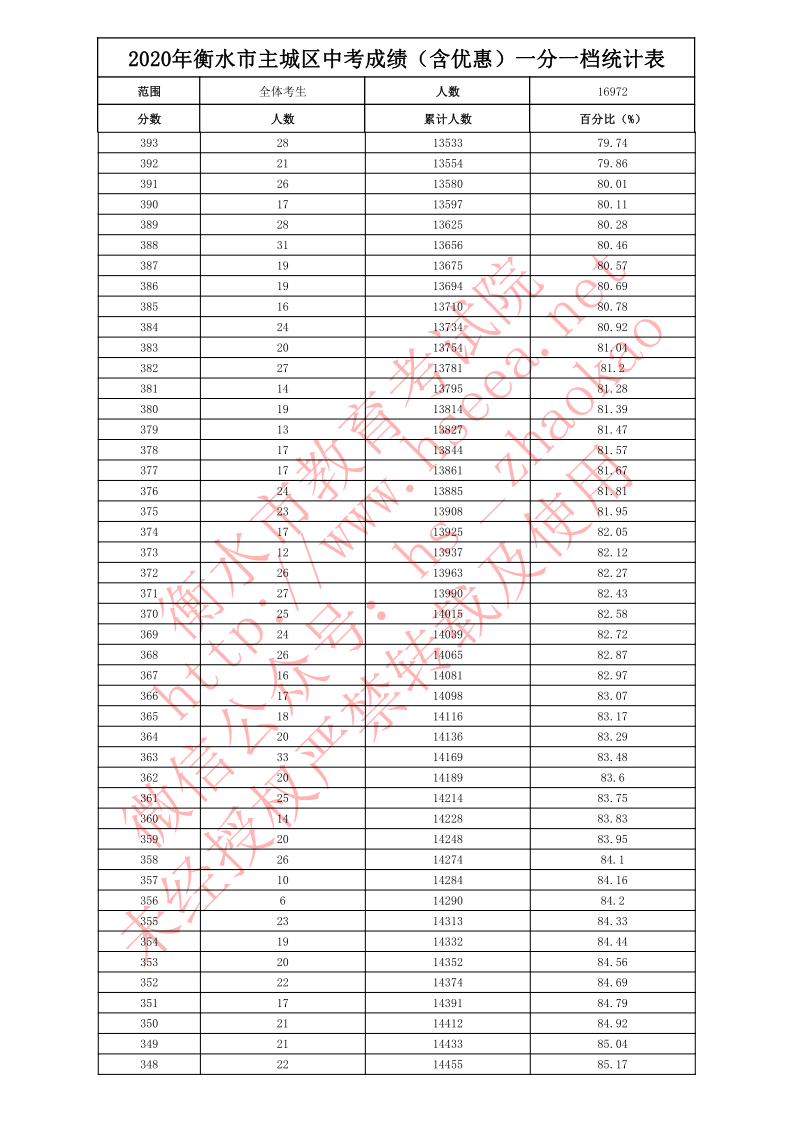 2020年定州中考分数_定州市招生委员会办公室关于2020年中考高中统招生