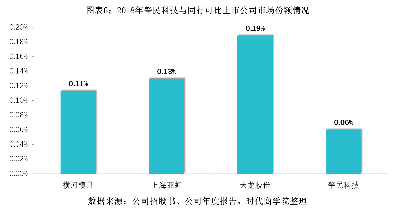 肇民|研发投入被同行赶超，肇民科技市场份额仅0.06%