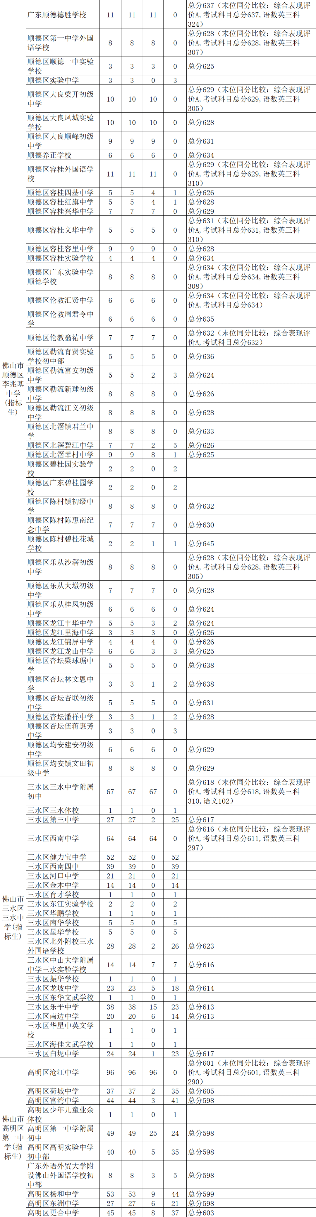 佛山一中录取分数线_中考佛山一中分数线2019_佛山一中录取分数线2021