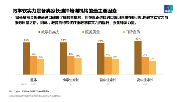 家长|2020年中国K12教育行业洞察报告：机构软实力成家长做决定最主要因素