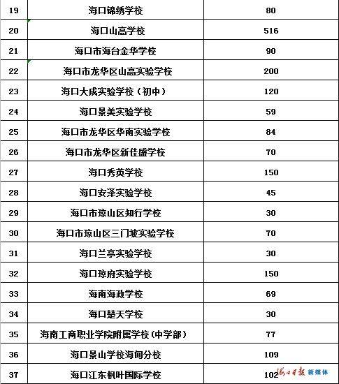 剩余|海口公布义务教育民办学校剩余招生计划数