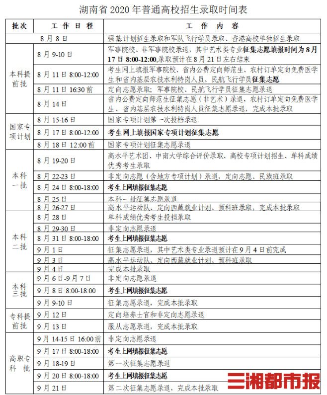 专业|湖南普通高校招生录取8月8日开始，分六批次进行