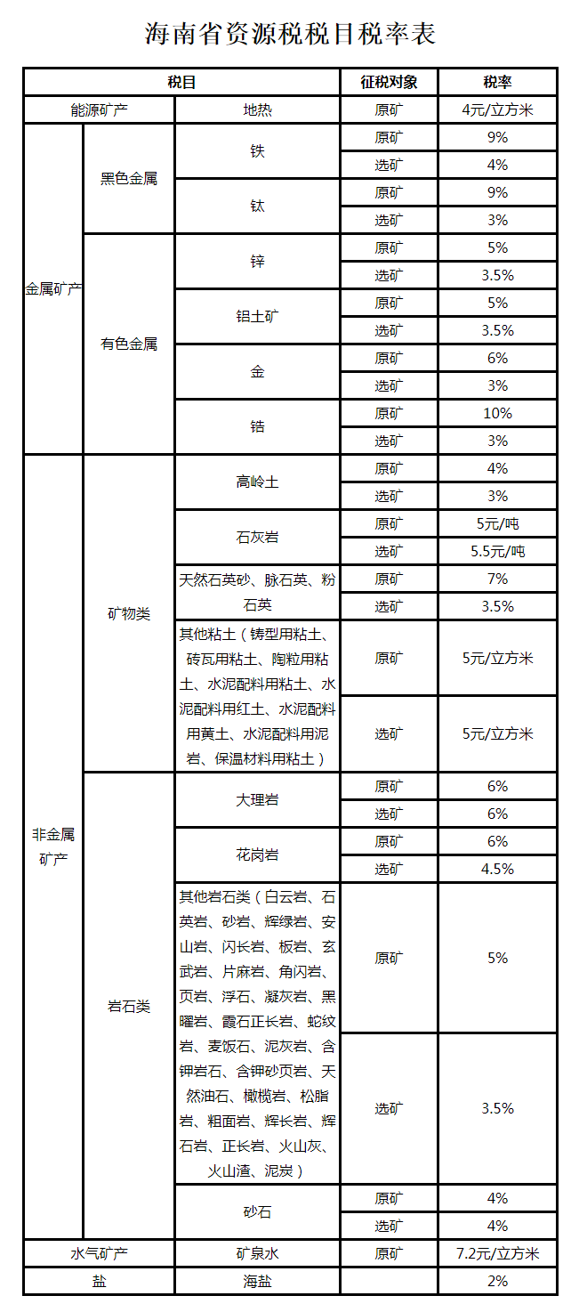 关于海南省资源税具体适用税率等有关事项的决定9月1日起施行