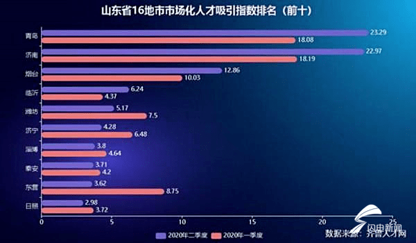 人才|山东6年净流出81.45万人？假的！实际人才流入比创下新高