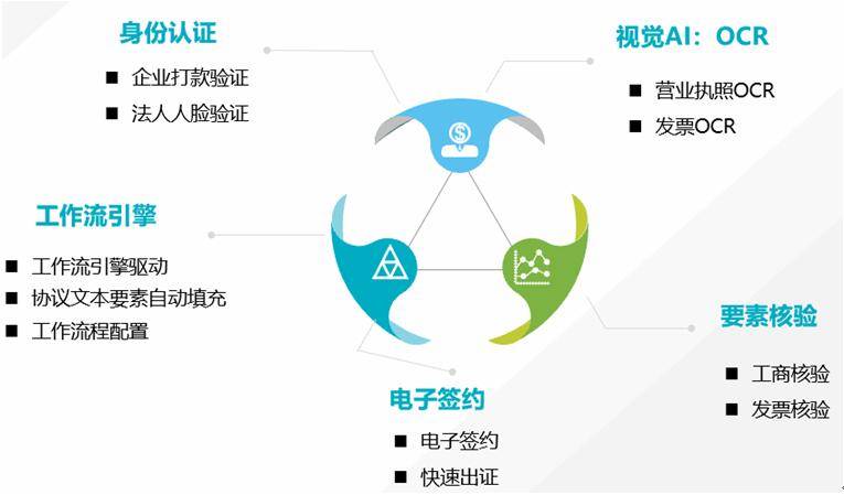 保理|腾讯云发布保理云SaaS平台，助力金融机构快速搭建保理业务系统