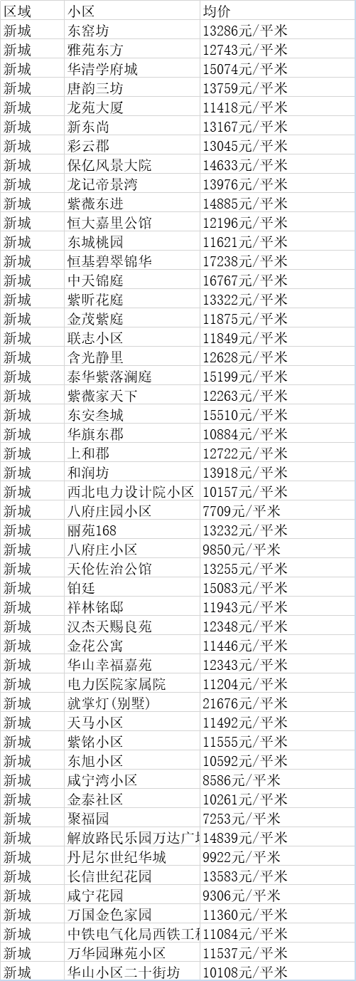 西安8月最新房价出炉！看看你家小区涨了多少？