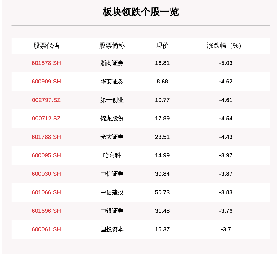 个股下跌|证券板块走弱，49只个股下跌，浙商证券跌5%