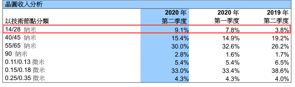 净利暴增6倍，中芯国际业绩创历史新高！257亿超额募资要干这些大事！