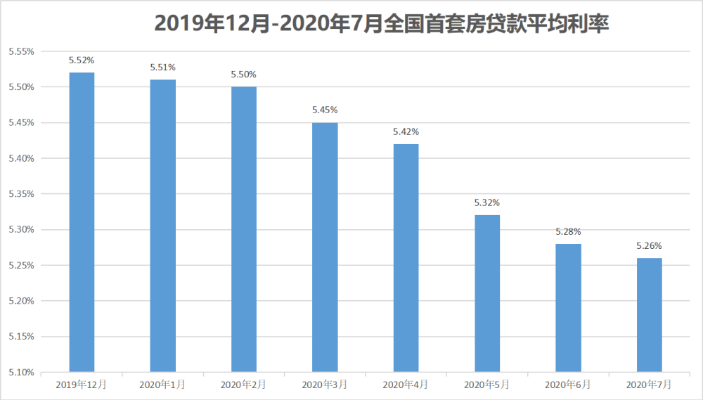 七连降！房贷利率还会降降降吗？