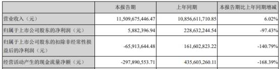 利空|欣旺达迎利空大涨：上半年扣非亏损 经营现金净额-3亿