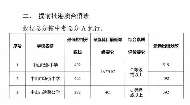 纪中|纪中530分，一中518分，中山中考高中学校录取分数线出炉