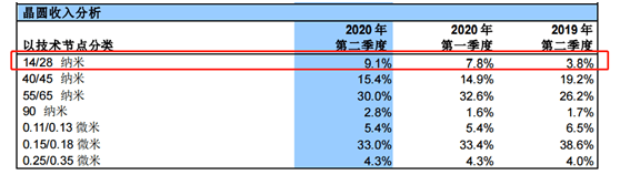 工艺|中芯国际Q2净利同比增6倍 先进工艺业务稳步推进
