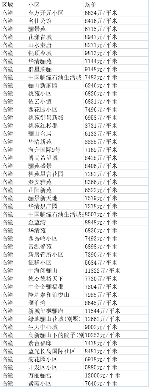 西安8月最新房价出炉！看看你家小区涨了多少？