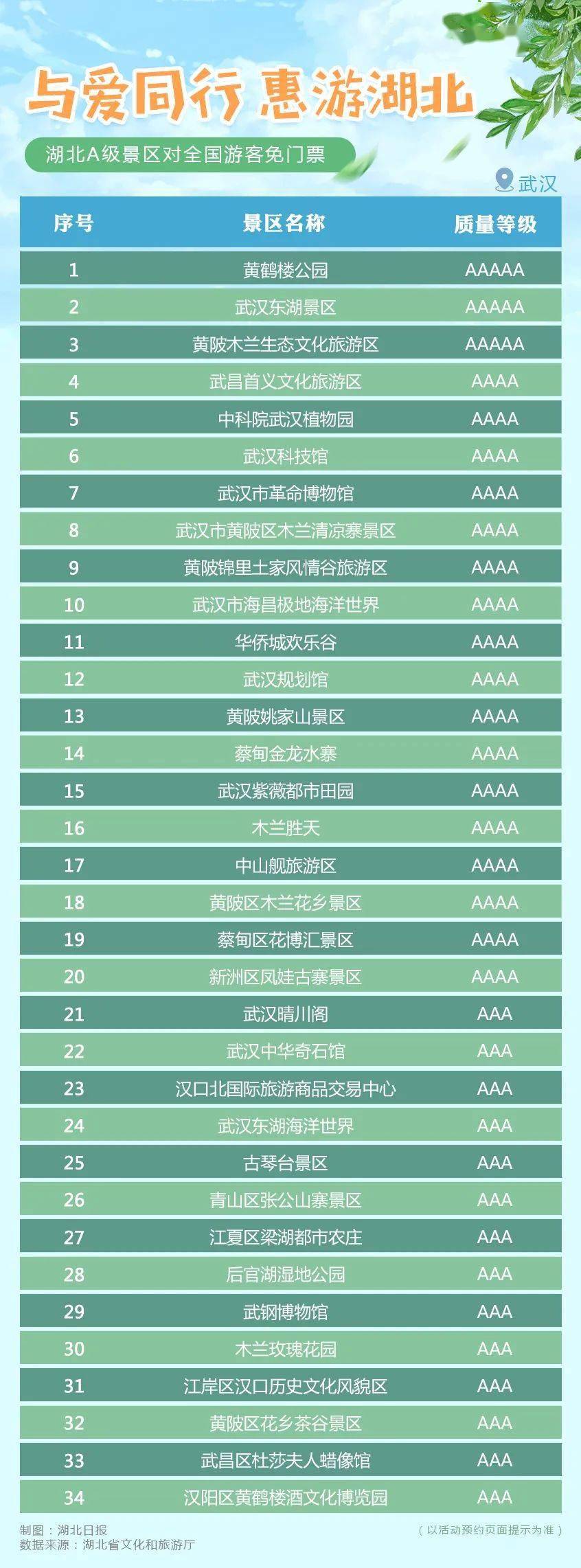 【泛亚电竞官网】
湖北省近400家A级旅游景区 对全国游客免门票(图2)