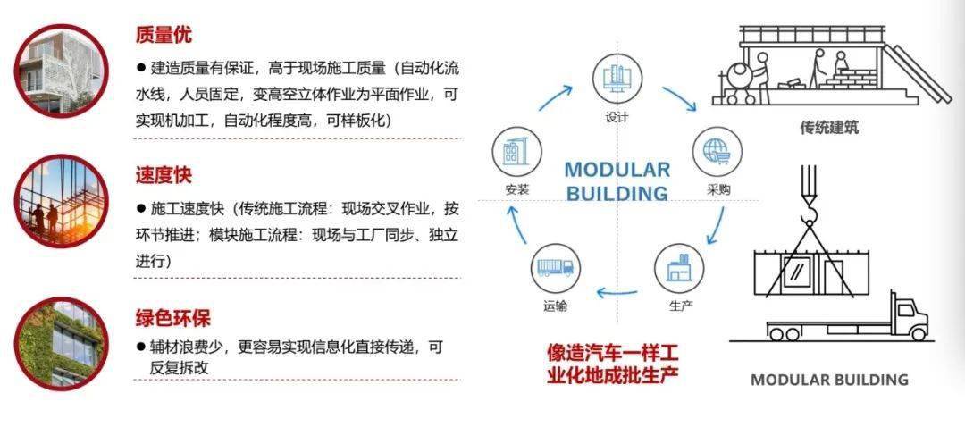 智能建造引领模块化建筑——装配式模块建筑,未来可期!_体系