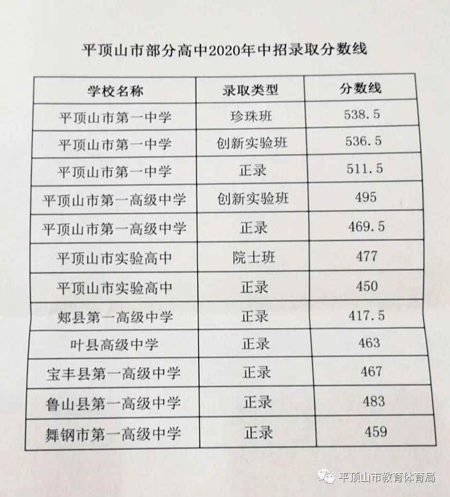 平顶山2020初中成绩_重磅!平顶山市2020年中招录取分数线公布!扩散……