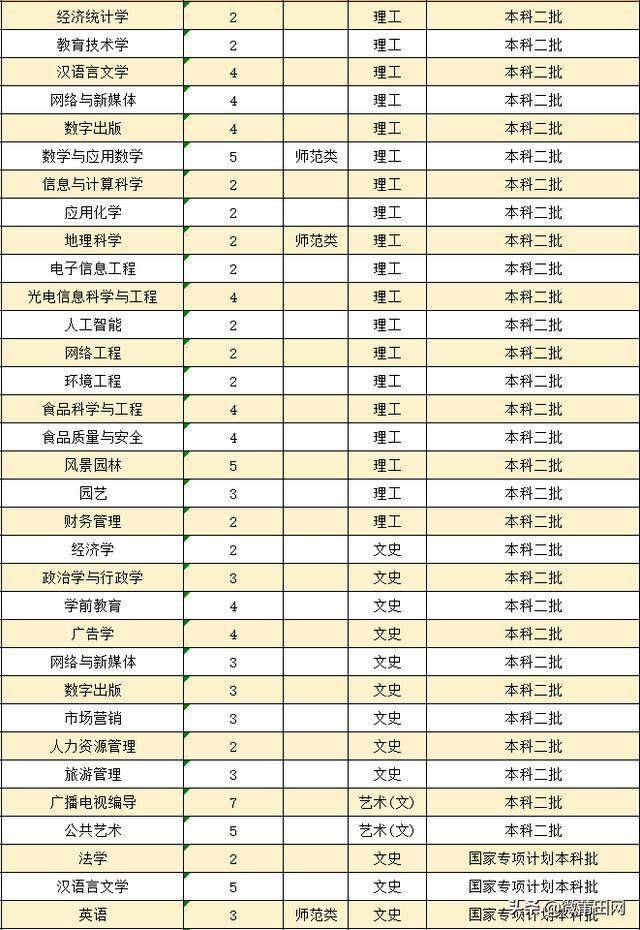 闽南师范大学2020年普通本科招生计划,多少分可以上福建这所大学