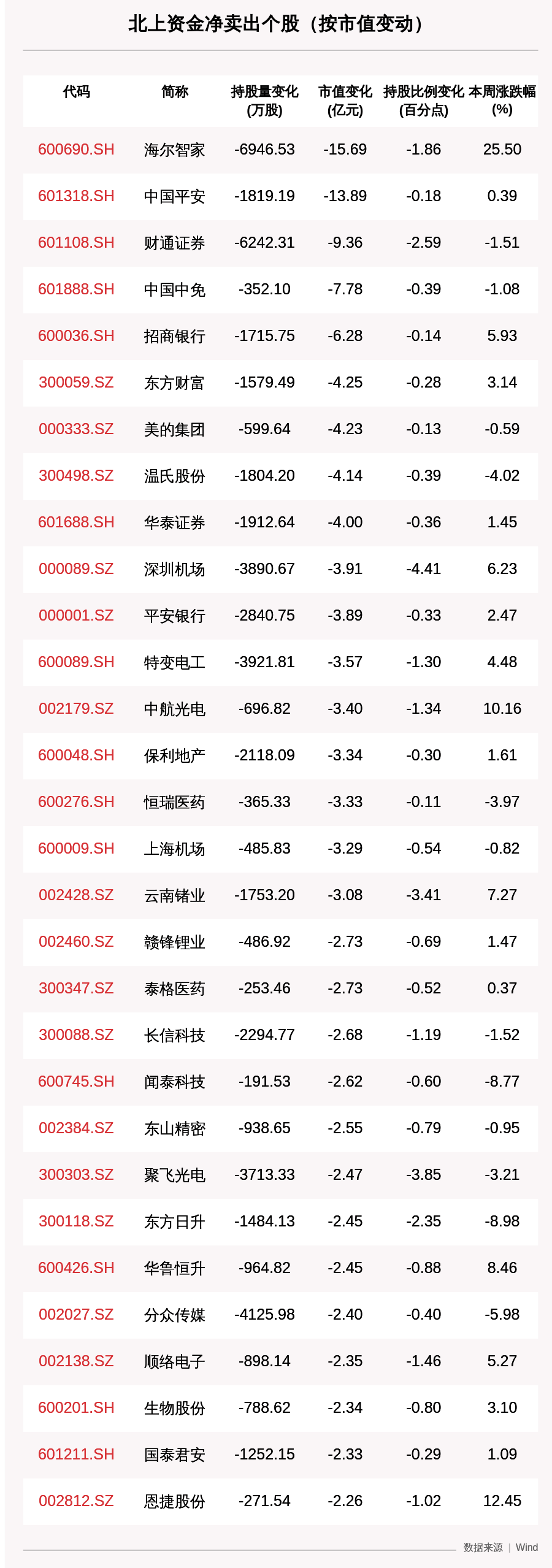 一周沪深股通动向曝光：这30只个股净卖出最多，中国平安、中国中免、海尔智家上榜（附名单）