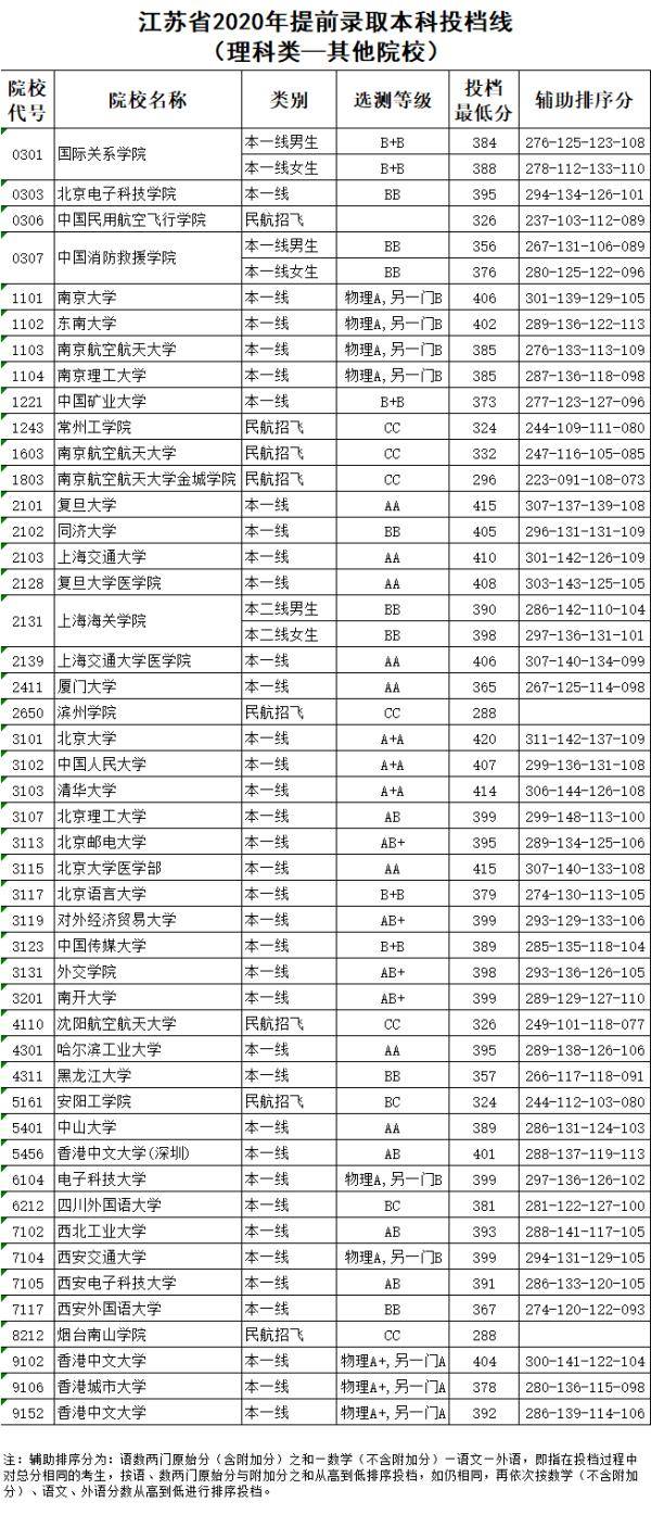 本科|江苏2020高招提前录取本科投档线公布