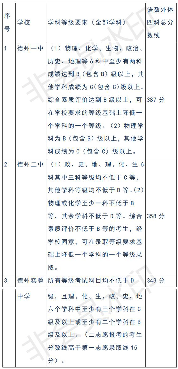 德州|德州各高中录取分数线公布德州一中387分二中358分实验中学343分