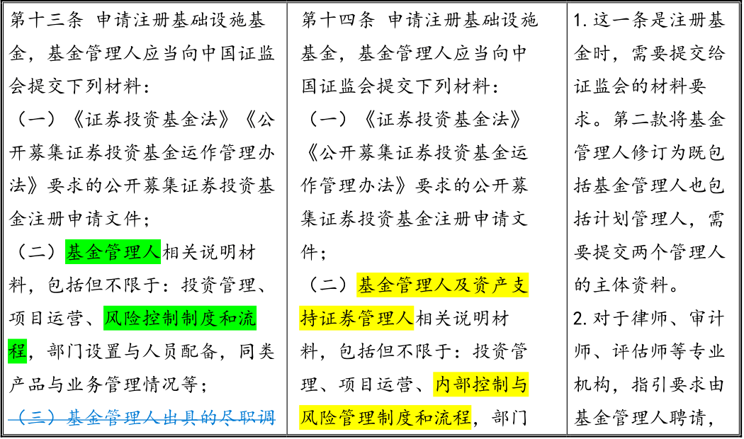 的资质要求对项目的尽调要求对项目的评估与审计要求向证监会提交的材料
