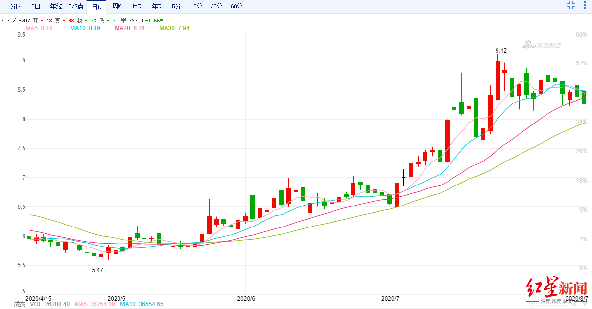 上市公司总经理带队炒期货，4个月暴赚去年公司净利润的3.8倍