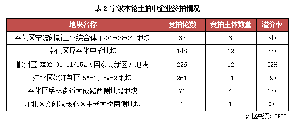 行业透视 | ​收紧调控一个月后，宁波地市降温了吗？